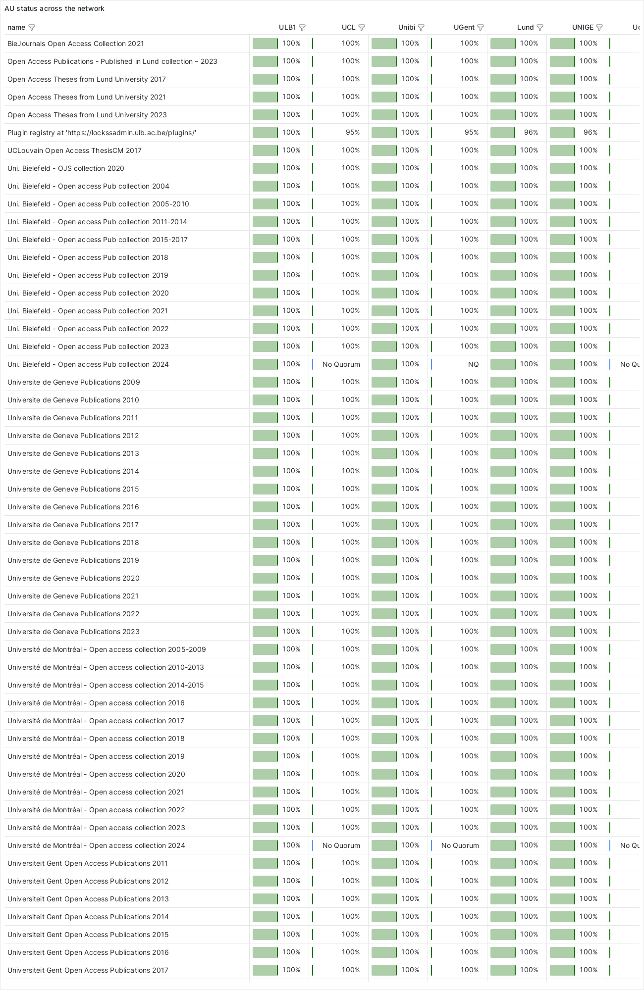 AUs across network